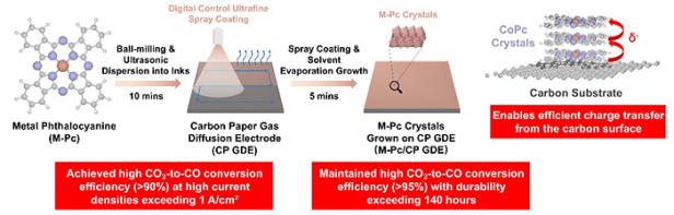 Herstellungsverfahren für Gasdiffusionselektroden, die mit Metallphthalocyanin-Kristallen modifiziert sind, sowie die Eigenschaften und die Leistung bei Verwendung von Kobaltphthalocyanin-Kristallen Herstellungsverfahren für Gasdiffusionselektroden, die mit Metallphthalocyanin-Kristallen modifiziert sind, sowie die Eigenschaften und die Leistung bei Verwendung von Kobaltphthalocyanin-Kristallen